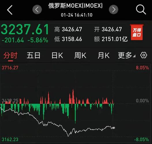俄罗斯股票指数-俄罗斯股票指数走势