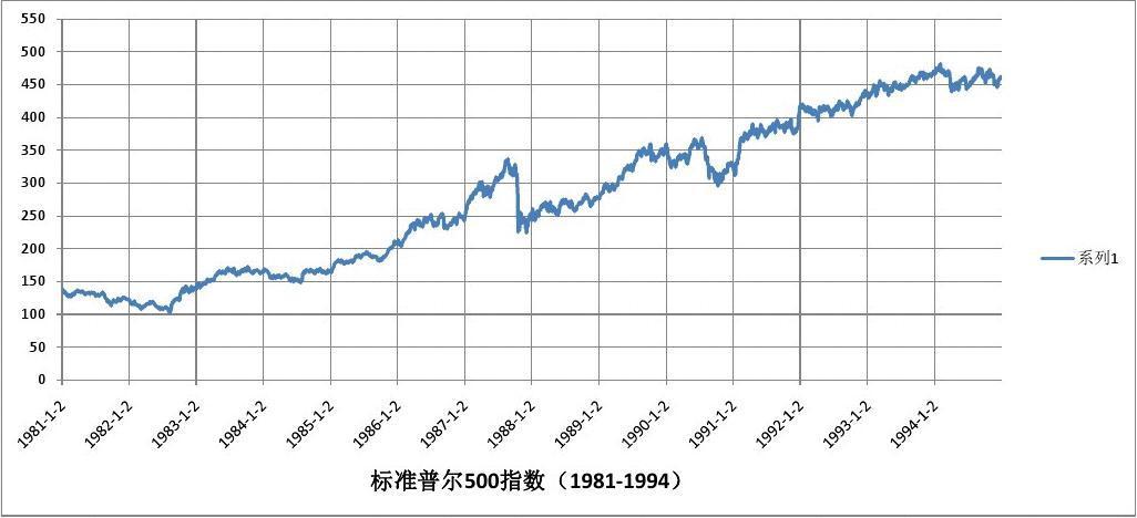 标准普尔指数-标准普尔指数500