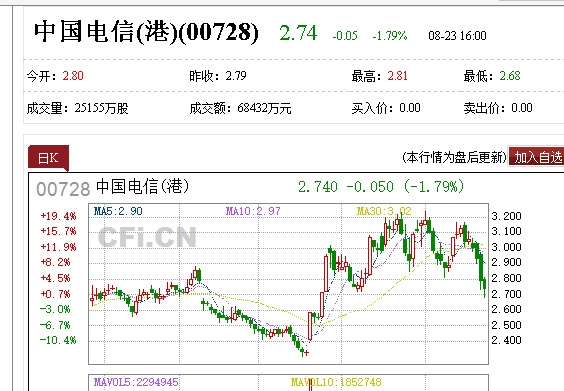 中国电信股票代码-中国电信股票代码A股