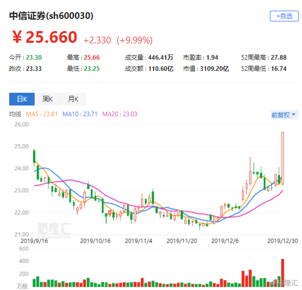 600030 中信证券-600030中信证券股吧