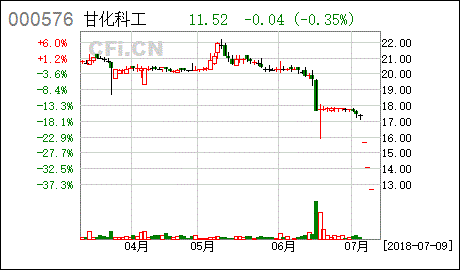 广东甘化股票-000576广东甘化股票