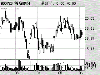 600723-600723股票行情