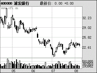 浦发银行600000-浦发银行600000股票行情