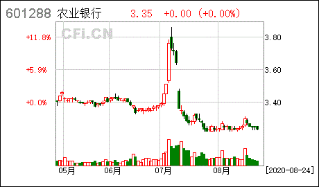 股票601288-农业银行股票601288
