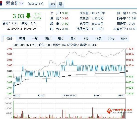 紫金矿业股票代码-紫金矿业股票代码多少