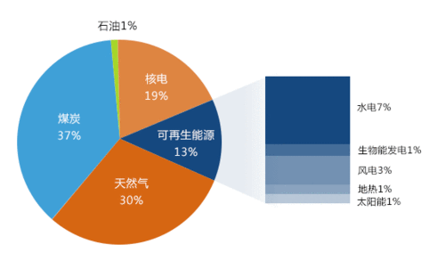 美国电力-美国电力来源构成占比