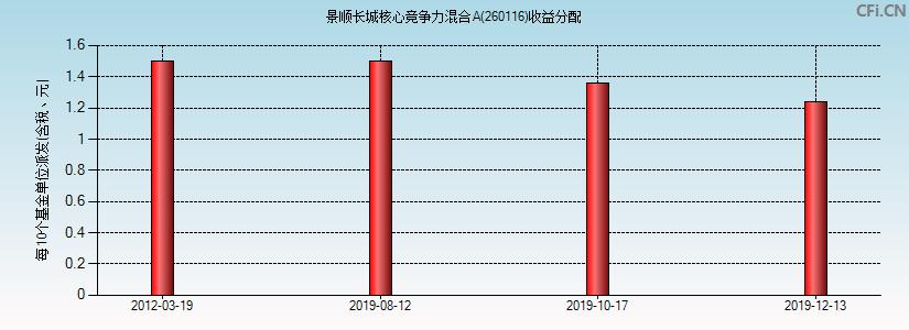 景顺长城核心竞争力-景顺长城核心竞争力混合