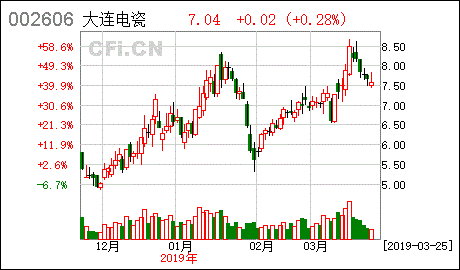 002606大连电瓷-002606大连电瓷股重组杭卅锐奇信息?