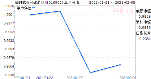 博时第三产业基金净值-博时第三产业成长混合基金净值查询