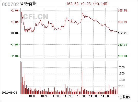 600702沱牌舍得-600702沱牌舍得股票走势行情