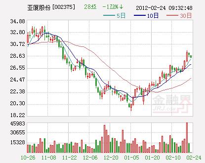 002375亚厦股份-002375亚厦股份股吧