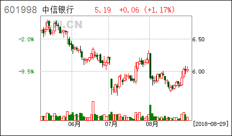 中信银行601998-中信银行601998股价