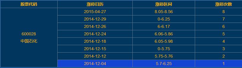中石化股票-中石化股票60028今日价格