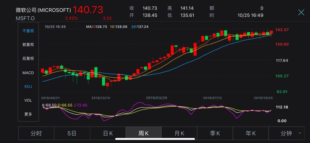 微软股价-微软股价实时行情 股票