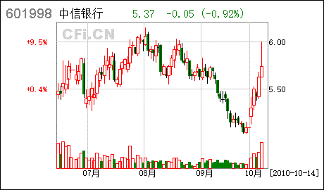 中信银行股票-