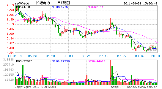 000966-000966长源电力股吧