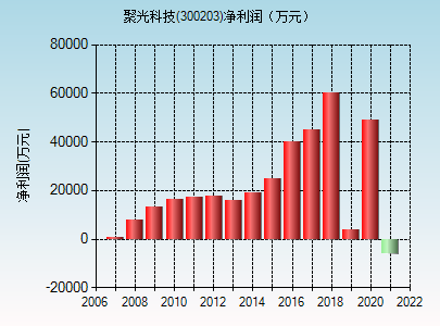 300203聚光科技-300203聚光科技分析