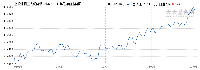 001445-001445历史净值