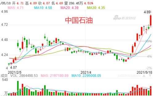 中国石油股票价格-中国石油股票价格今日行情