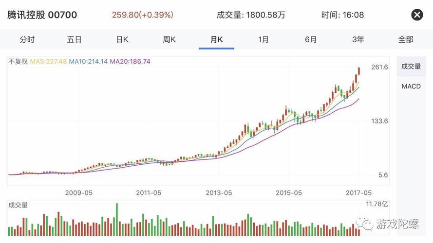 腾讯 股价-腾讯股价今日价格多少
