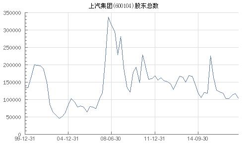 上汽集团600104-上汽集团600104股票行情