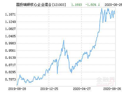 国投瑞银核心-国投瑞银核心基金121003净值