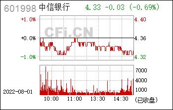 股票601998-中信银行股票601998