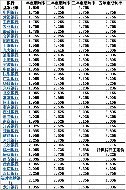 银行利率上调-银行利率调高了吗