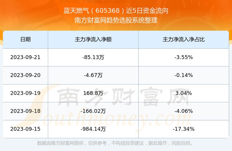 605368-605368蓝天燃气股吧