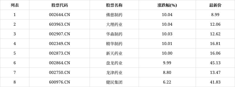 包含002644佛慈制药的词条