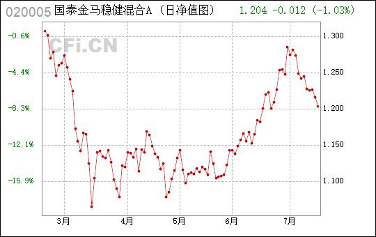 国泰金马基金-国泰金马基金020005今天净值