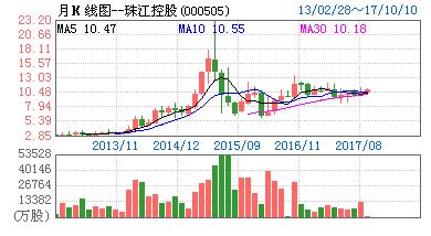 st珠江-st珠江股票