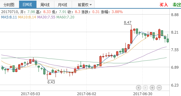 三一重工股票走势-三一重工股票走势图