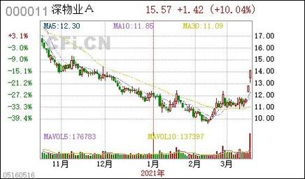 深物业a-深物业a股市行情