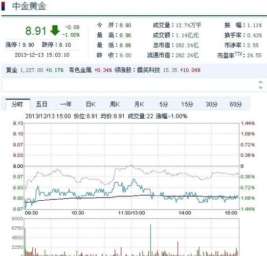 中金黄金股票分析-中金黄金股票分析报告