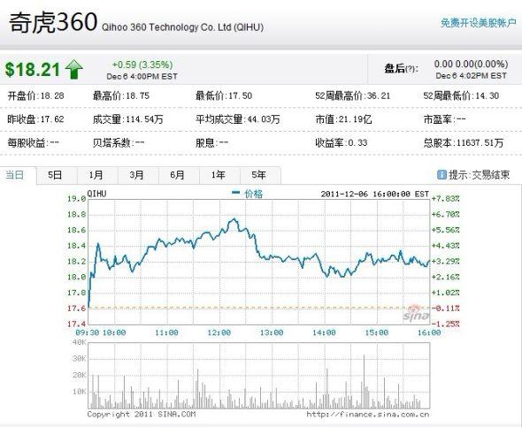奇虎360股价-奇虎360股价最高多少