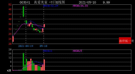 003041-003041真爱美家股吧