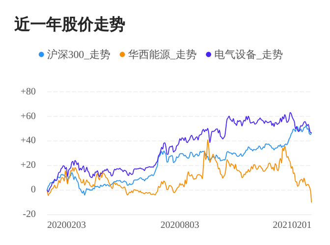 华西能源-华西能源股价为什么这么低