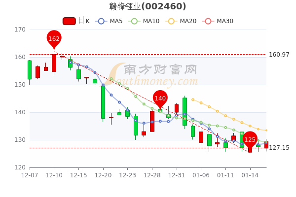 赣锋锂业-赣锋锂业股票