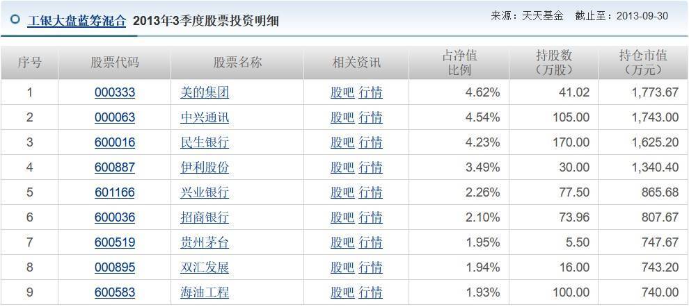 工银大盘蓝筹股票-什么是大盘蓝筹股票