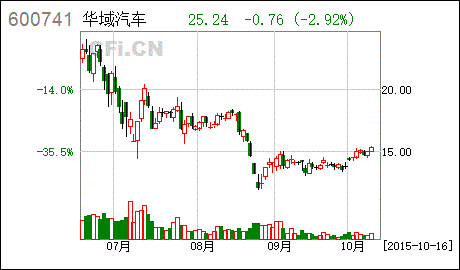 600741-600741华域汽车股票行情