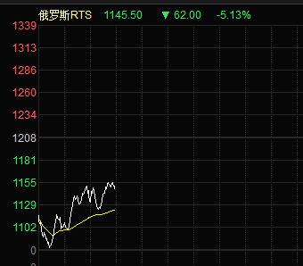 俄罗斯股市-俄罗斯股市实时行情