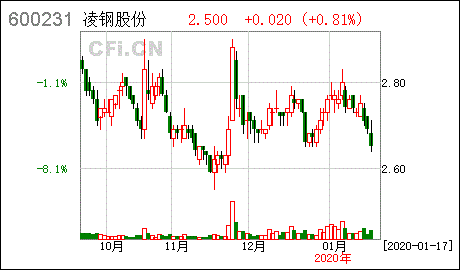 600231-600231凌钢股份 股吧