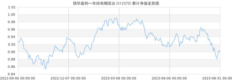 银华鑫利-012370银华鑫利