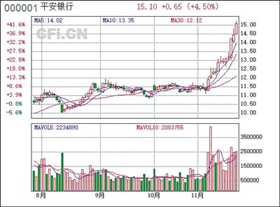 平安银行股票-平安银行股票最近走势
