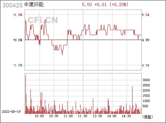 300425-300425中建环能股吧