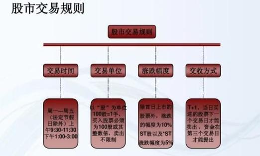 股票交易规则-股票交易规则和时间