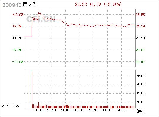 300940-300940南极光股吧