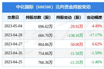 中化国际股票-中化国际股票行情