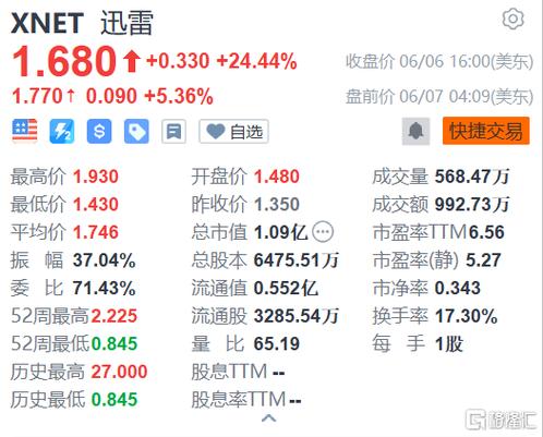 迅雷股票-迅雷股票代码